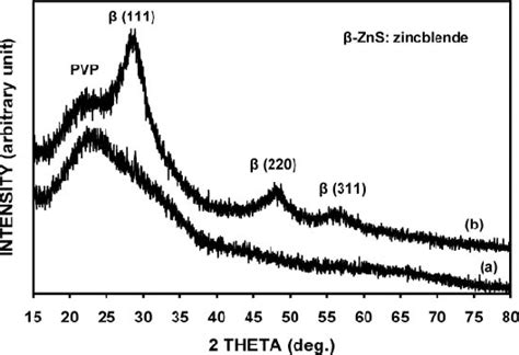 X Ray Diffractographs Of A Precursor Film Zn Tu Complexpvp And B Download Scientific