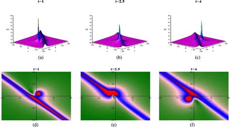 Time Evolution Of Lump And Strip Soliton Interaction Solution In The