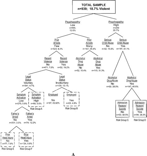 Standard Classification Tree A And Iterative Classification Tree A