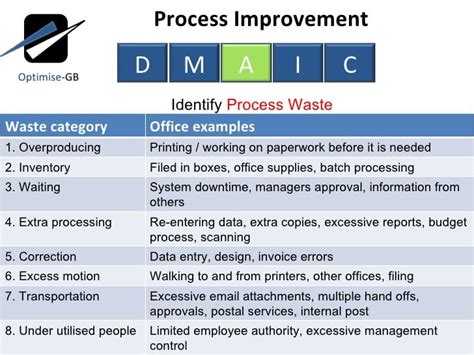 Process Improvement Examples To Drive Growth