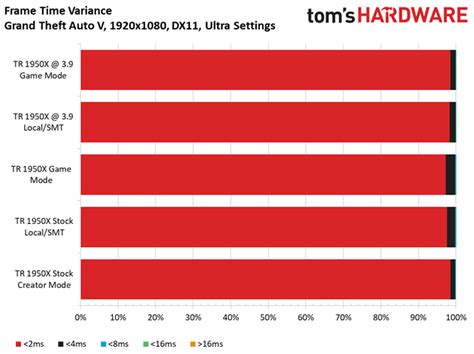 Ryzen Threadripper Gta V Hitman Shadow Of Mordor