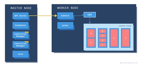 Kubernetes From Begineer To Pro Devops Devsecops Sre Dataops