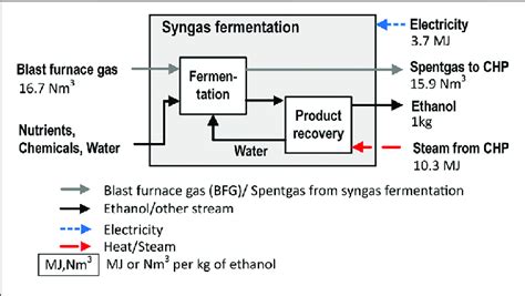 Mass And Energy Balance Of The Syngas Fermentation Process Using The