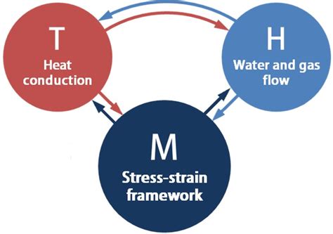 Thermo Hydro Mechanical Coupling Rock Mechanics At Illinois