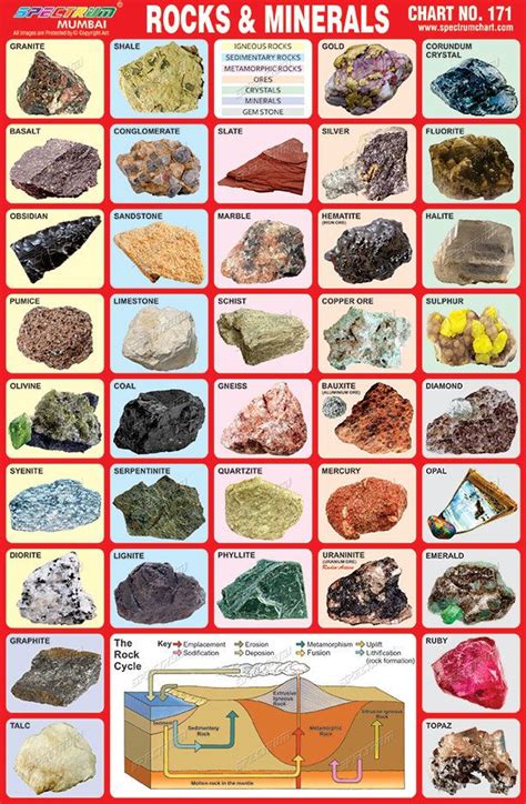 Rocks And Minerals Chart