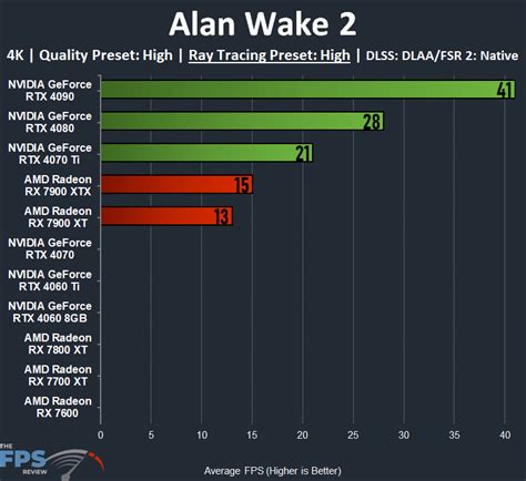 Alan Wake 2 GPU Performance Review GeForce RTX 40 Series Vs Radeon RX