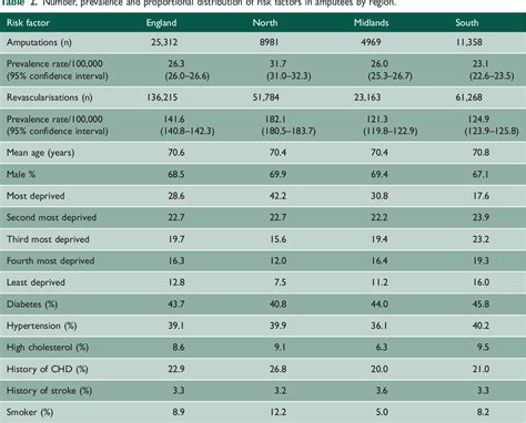 Figure 1 From Lower Limb Amputation In England Prevalence Regional