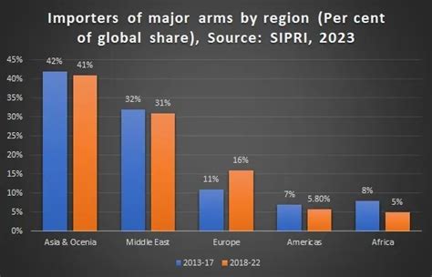 10 LARGEST ARMS IMPORTERS IN THE WORLD 2024 FAIR