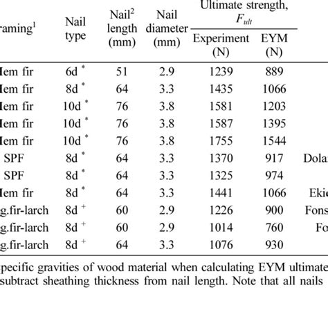 Dowel Bearing Strengths F Eult For Various Types Of Wood Download