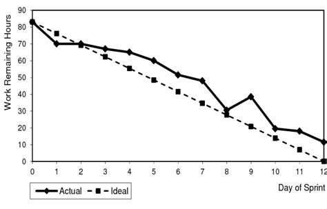 Sprint burndown chart for Sprint 2. | Download Scientific Diagram