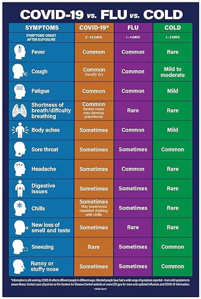 Cold Vs Flu Vs Coronavirus Poster Cold Flu Covid 19 Signs Chart