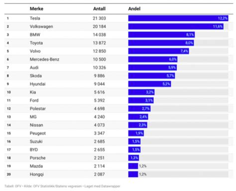 Anteil Der Elektroautos An Pkw Neuzulassungen In Norwegen Von 64 5