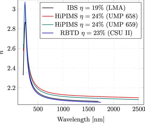 Comparison Of Refractive Index N For Ta2o5zro2 Thin Films With Cation