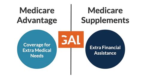 Understanding Medicare Supplement Plans Youtube