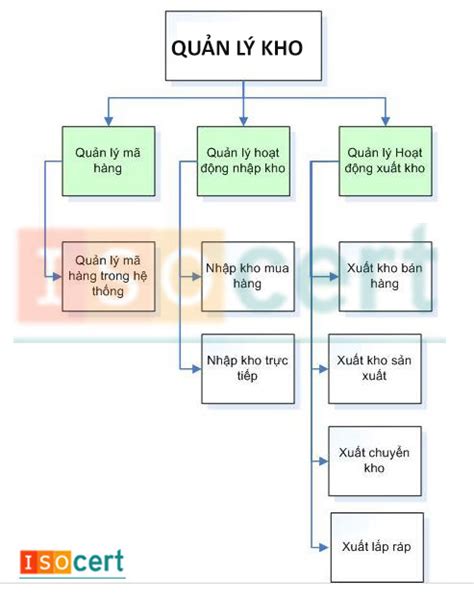 [iso 9001 2015] Cách Thiết Lập Sơ đồ Các Quy Trình Iso Kiến Thức Cho