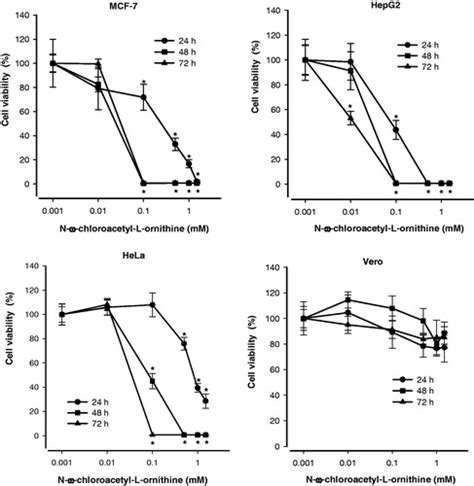 Full article N ω chloroacetyl l ornithine a new competitive inhibitor