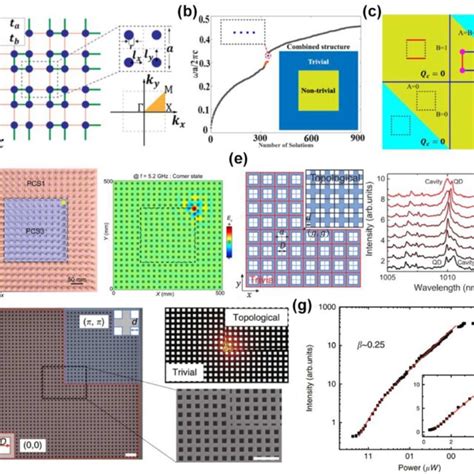 A Schematic Diagram Of 2d Photonic Ssh Model 134 B Photonic