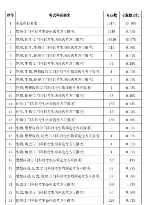 甘肃：“新高考”选考科目要求公布！专业选考科目要求共23种组合