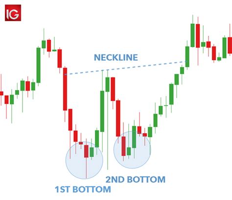 Patrón De Doble Fondo Una Guía Para El Trader Heading