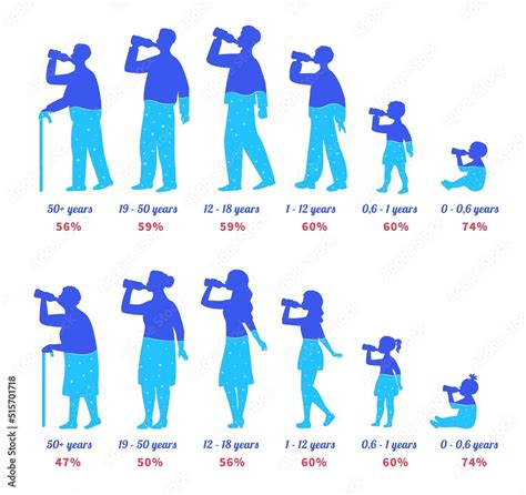 Body Water Percentage Different Age People Drinking From Bottle And