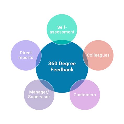 What Is 360 Degree Feedback Employee Performance Review A Beginners