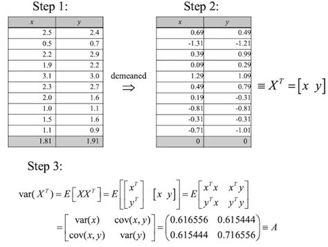 How To Calculate Covariance Matrix And Principal Components For Pca