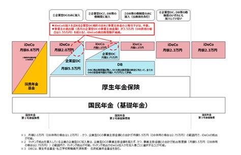 「確定拠出年金制度」って対象者は誰になるの？ 概要や限度額をチェック！｜infoseekニュース