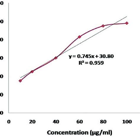 Linear Regression Graph Of Dpph Radical Scavenging Test Of Ca Agnps Download Scientific Diagram