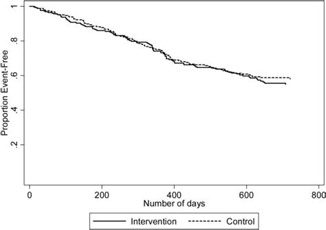 Tailored Intervention To Increase Dual Contraceptive Method Use A Randomized Trial To Reduce