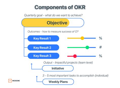 Free Okr Templates To Support Your Okr Process In Weekdone