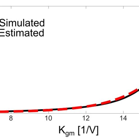 Gate Drain Capacitance Of Mos Device Versus Kgm Estimated Values From