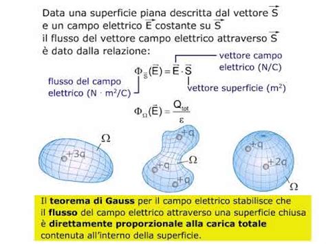 TEORIA Il Teorema Di Gauss AMALDI ZANICHELLI YouTube