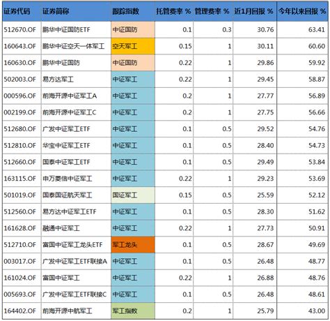 军工股行情火爆，etf该怎么选？ 华尔街见闻