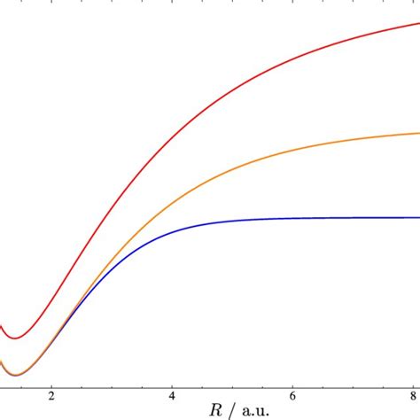 Color Online Potential Energy Curves For The Dissociation Of H The