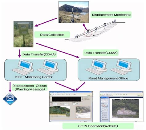 Real Time Monitoring System Download Scientific Diagram