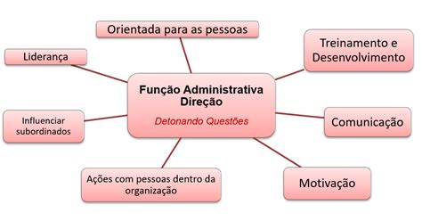 Função Administrativa Direção Resumo E Questões De Concurso