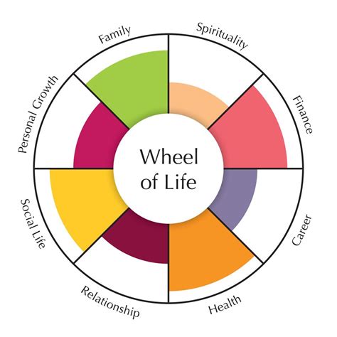 The Wheel of Life | KS Training