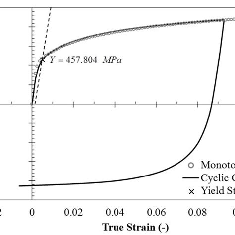 Comparison Between Experimentally Obtained Cyclic Stressstrain Curve