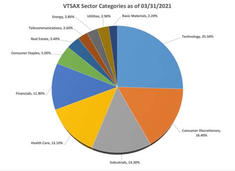 Vanguard Total Stock Market Index (VTSAX) - HenryToFire