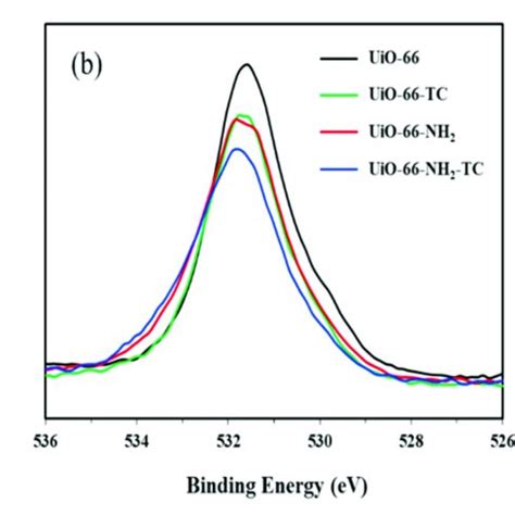 XPS Spectra Of UiO 66 And UiO 66 NH 2 Before And After Adsorption For