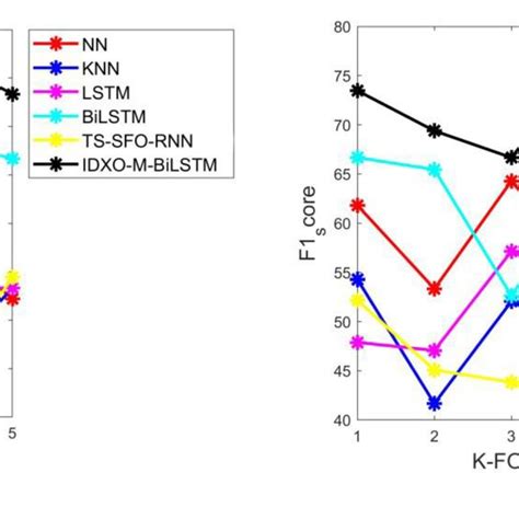 Heart Disease Prediction Model Based On The Developed M Bilstm