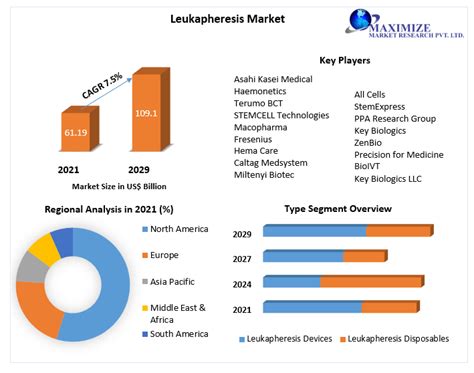 Leukapheresis Market - industry analysis and forecast (2022-2029)