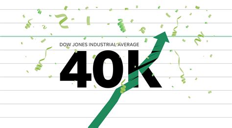 Dow Jones record high puts index over 40,000 for first time