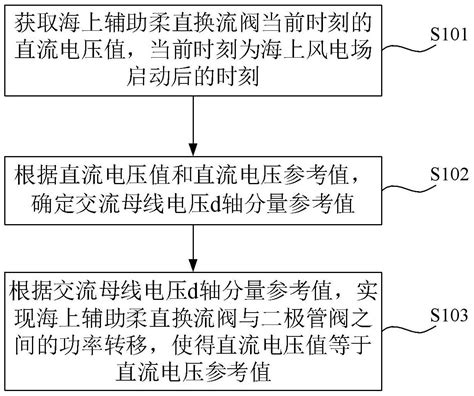 一种兼具构网功能与直流电压稳定能力的换流阀控制方法与流程