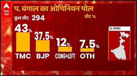 Abp Cvoter Bengal Opinion Poll Tmc To Cross Magic Number Youtube