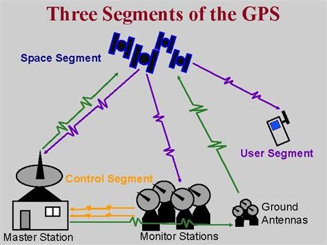 Three Segments Of The Gps Space Segment User Segment Control Segment