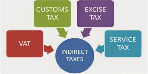 Modernization Of Indirect Tax Iils Blog