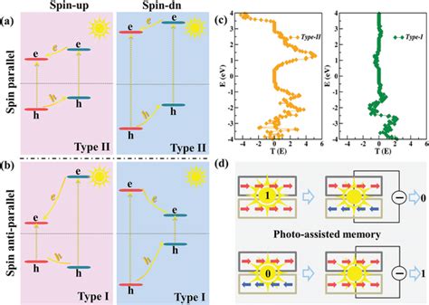 A B Schematics Of Spinpolarized Band Alignment And Charge Transfer