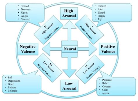 Identifying Complex Emotions In Alexithymia Affected Adolescents Using