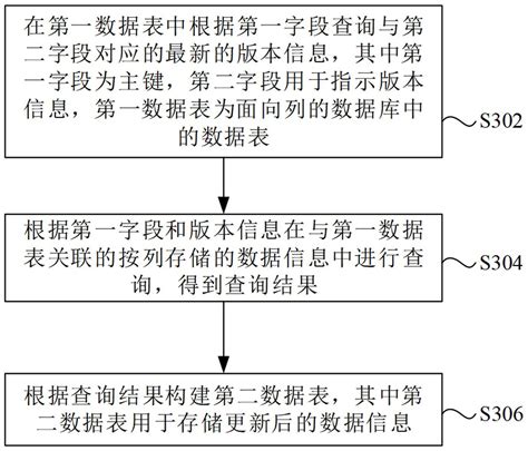 数据更新方法、装置以及存储介质与流程